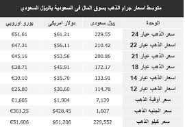 Ø³Ø¹Ø± Ø§Ù„Ø°Ù‡Ø¨ Ø§Ù„ÙŠÙˆÙ… ÙÙŠ Ø§Ù„Ø³Ø¹ÙˆØ¯ÙŠØ© ÙˆÙ…ØµØ± Ø§Ù„Ø³Ø¨Øª 24 10 2020 Ù‚ÙˆØ§Ø¦Ù… Ø£Ø³Ø¹Ø§Ø± Ø§Ù„Ø°Ù‡Ø¨ Ù„Ø­Ø¸Ø© Ø¨Ù„Ø­Ø¸Ø© ÙˆØ£Ø®Ø± Ø§Ù„Ù…Ø³ØªØ¬Ø¯Ø§Øª Ø«Ù‚ÙÙ†ÙŠ