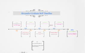 Timeline Of Alexander Graham By Dana Ferreira