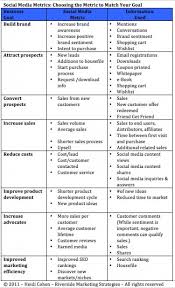 Social Media Metrics How Am I Doing Chart Heidi Cohen