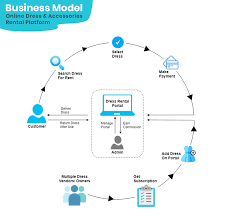 How To Start An Online Dress Rental Business Understanding