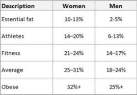 An Accurate New Estimator Of Whole Body Fat Percentage