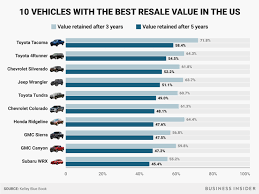 Vehicles With Best Resale Value According To Kbb Business