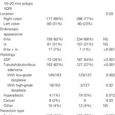 Flow Chart Of Number Of Patients In Each Group Polyp Sizes