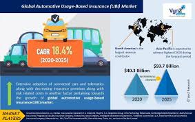 For example, drivers may be rewarded by paying less for insurance if they drive less and more safely. Global Automotive Usage Based Insurance Ubi Market