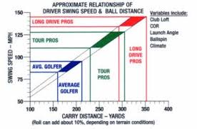 golf driver optimum launch distance calculator