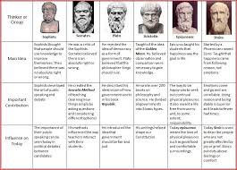 This Chart Is Awful All Of These Thinkers Schools Have Influenced Culture All Over The World An Philosophy Of Science Western Philosophy School Of Philosophy