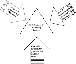There are some rules that consider bitcoin halal while others consider it haram. Designing A Permissioned Blockchain Network For The Halal Industry Using Hyperledger Fabric With Multiple Channels And The Raft Consensus Mechanism Journal Of Big Data Full Text