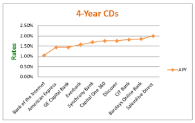 This article may contain links from our advertisers. Guide Best Cd Rates Highest Cd Interest Rates Comparison Advisoryhq