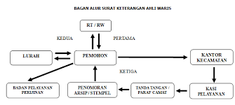 Surat ahli waris inilah yang menjadi surat kuasa bagi orang yang sudah meninggal dunia. Surat Keterangan Ahli Waris Kelurahan Melayu