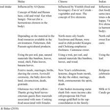 The food in malaysia reflects this mix as well. Pdf Safeguarding Malaysian Heritage Food Mhf The Impact Of Malaysian Food Culture And Tourists Food Culture Involvement On Intentional Loyalty