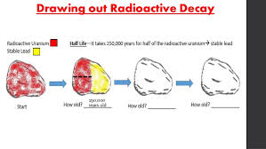 This method is useful for igneous and metamorphic rocks, which cannot be dated by the stratigraphic correlation method used for sedimentary rocks. Absolute Dating 6th