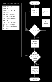 What's the best way to cut peanut butter and jelly? Basic Programming Concepts