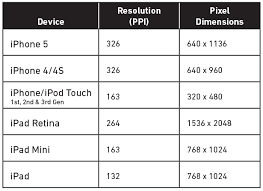 Ios Device Screen Chart For Developers The Graphic Mac