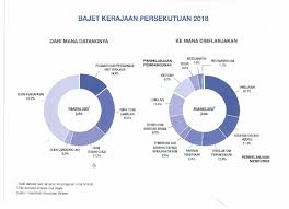 Garis panduan bagi penyediaan cadangan anggaran perbelanjaan persekutuan tahun 2022. Bajet 2018 Berjumlah Rm280 2 Bilion