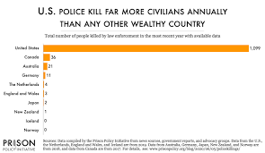 The cdc puts these things together by compiling state reports, but they take time to clean, vet, and categorize the data. Not Just A Few Bad Apples U S Police Kill Civilians At Much Higher Rates Than Other Countries Prison Policy Initiative