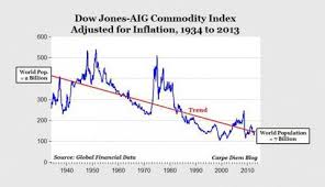 Julian Simon Still More Right Than Lucky On Commodities In