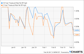 The 2 And 10 Year Yield Spread And The Different Messages