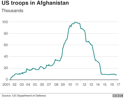 In Charts The Afghanistan War The Globalist
