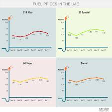 How Much Is The Price Of Fuel Really Increasing In The Uae