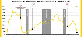Die wichtigsten infos im überblick. Adac Staubilanz 2020 Fur Nordrhein Westfalen Adac Nrw