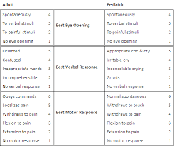 Glasgow Pediatric Glascow Coma Scale Evaluation Of Traumatic Brain Injury Acute Urgent Cons Pediatric Occupational Therapy Traumatic Brain Injury Pediatrics