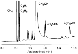 Gas Chromatography Analysis Of The Products On Methanol