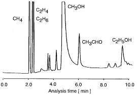 gas chromatography analysis of the products on methanol