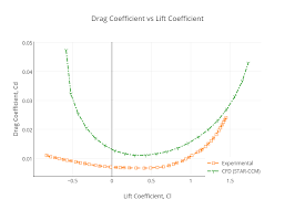 Drag Coefficient Vs Lift Coefficient Line Chart Made By