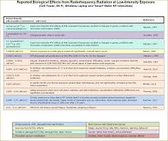 Electromagnetic Radiation Safety 2018