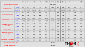 fiber splitter loss chart