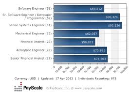 Median Salary For Lockheed Martin Corp Rn Job Nurse Case Manager Operations Management