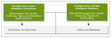 A) entgeltliches darlehen (§ 491 abs. Arbeitgeberdarlehen
