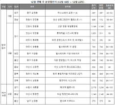 12월 셋째 주 분양] '고양 장항 제일풍경채' 등 전국 11곳 5701가구 청약 < 건설·부동산 < 산업 < 기사본문 - 위클리오늘