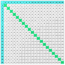 Jetzt ist die tabelle aber sehr schlecht zu bearbeiten. 1x1 Tabellen Grosses Einmaleins Zum Ausdrucken Multiplizieren Uben Grundschule