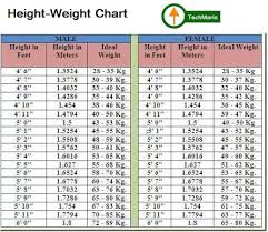 Experienced Standard Chart For Weight And Height Ssc Gd