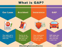 If you're leasing or financing a new vehicle, and it is totaled, or if it's stolen and never recovered, your auto insurance will pay what your car is worth at that moment. East River Federal Credit Union What Is Gap Coverage