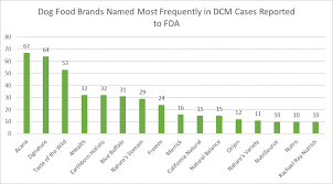 That's not because we're not familiar with the top selling sport dog food makes three lines of food that are all free of peas and flax. 16 Brands Of Dog Food That Had Been Linked To Heart Disease In Dogs