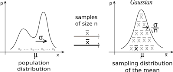 The stress scores follow a uniform distribution with the lowest stress score equal to one and the highest equal to five. Central Limit Theorem Wikipedia
