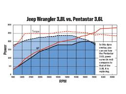 jk wrangler 3 6 gear ratio chart 2019