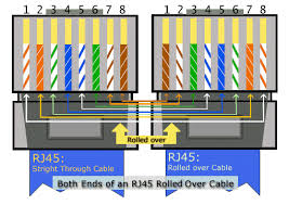 So the cable on pin 1 on one end of the cable connects to pin 8 at the other end, etc. Rj45 Rollover Through Wiring Diagram 1973 Ford F 250 Fuel Gauge Wiring Diagram 2005ram Yenpancane Jeanjaures37 Fr