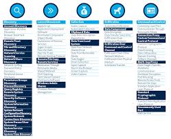 Fox It On Twitter To Share All Ttp S With The Community We Have Mapped Them To Mitre S Att Ck Framework Https T Co 5lifigemsd