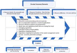 Learning guide / edition 2. Unlocking Circular Economy For Prevention Of Marine Plastic Pollution An Exploration Of G20 Policy And Initiatives Sciencedirect