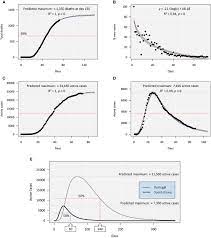 Portugal recorded 858072 coronavirus cases since the epidemic began, according to the world health organization (who). Frontiers On The Progression Of Covid 19 In Portugal A Comparative Analysis Of Active Cases Using Non Linear Regression Public Health