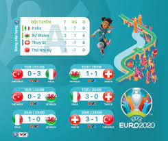 Vòng chung kết euro 2020 đã hoàn thành các trận đấu ở vòng đấu bảng và xác định được 16 đội vào tròng 1/8 hứa hẹn nhiều trận đại chiến giữa các đội bóng mạnh. Wmdgzrb 5hxnlm