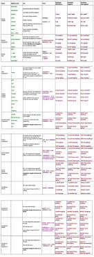 Verb Tenses In English Eslbuzz Learning English English Verbs Learn English English Grammar