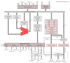 Sometime in the spring of 2014 my it looked like a good start for an 8085 based computer that can be used to teach my kids some. Review Of Processor Architecture