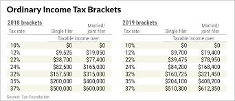 2019 Tax Brackets Shape Your New Year Money Steps