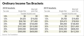 2019 tax brackets shape your new year money steps