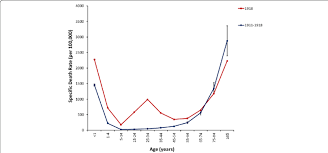 Select cause of death (icd10 code this will provide you with a dataset showing the number of deaths from influenza in 2019. Association Of Age With Influenza Mortality Prior To And During The Download Scientific Diagram