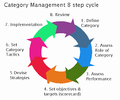 As A Result Of Effective Consumer Research The Category Management Cycle Works In Its Most Effective Way Management Consumer Insights Collaborative Strategies
